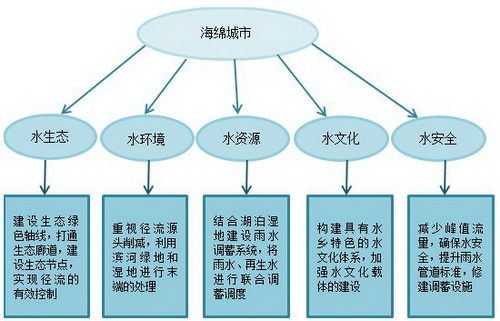 武漢海綿城市的重點建設方向